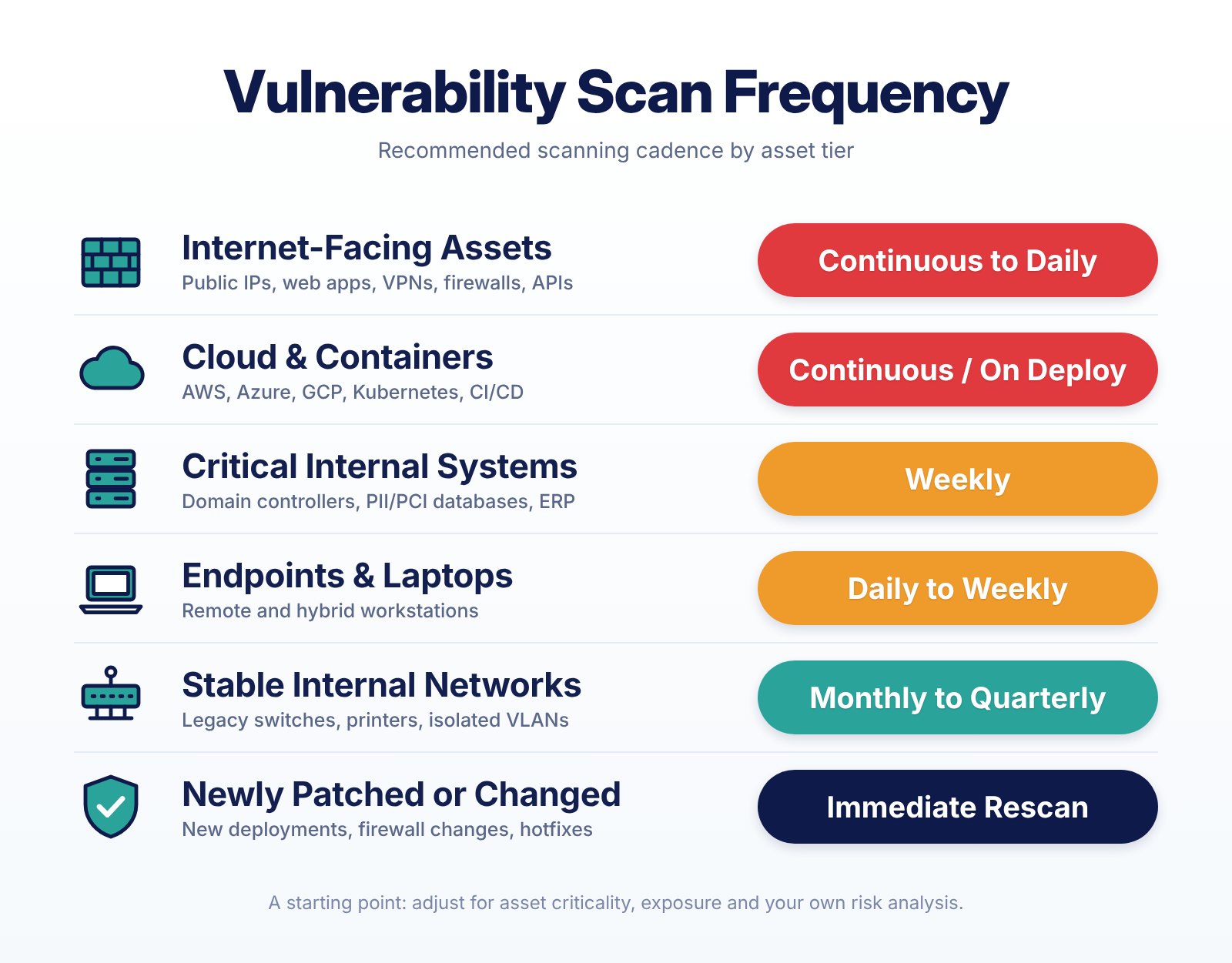 Vulnerability scan frequency by asset tier: internet-facing assets continuous to daily; cloud and containers continuous or on deploy; critical internal systems weekly; endpoints and laptops daily to weekly; stable internal networks monthly to quarterly; newly patched or changed systems immediate rescan.